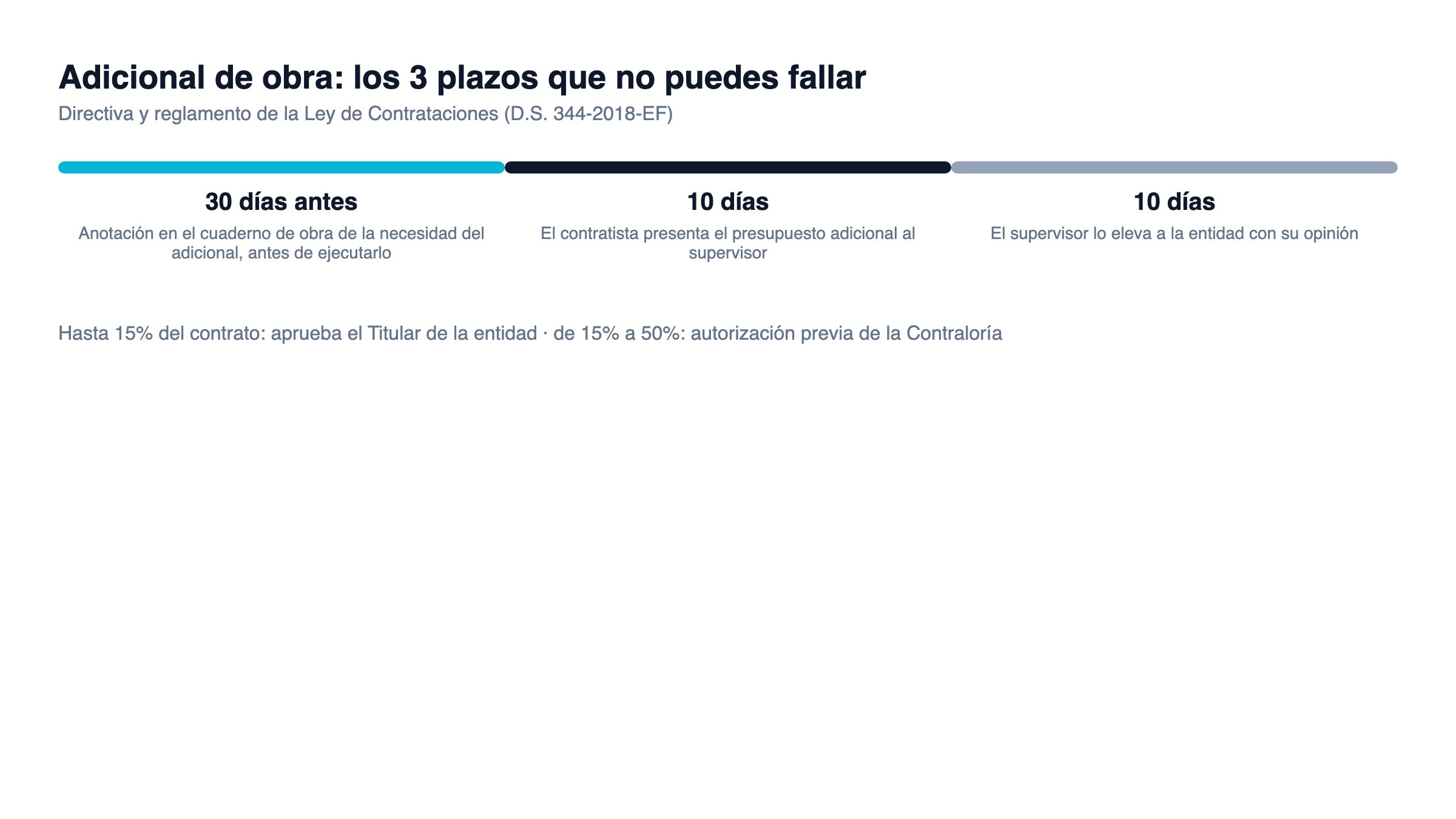 Línea de tiempo de los plazos para tramitar un adicional de obra pública en el Perú