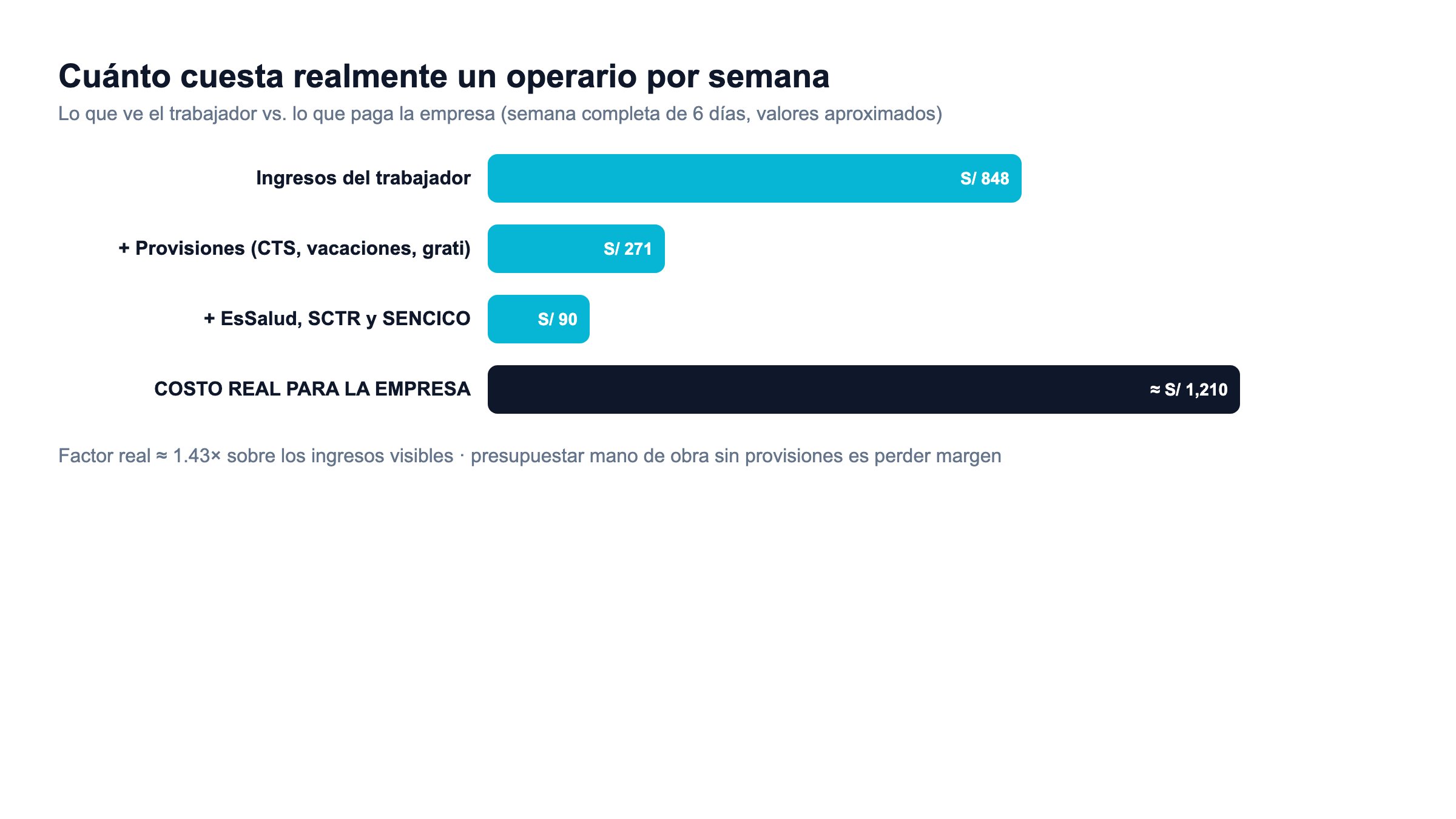 Desglose del costo real de un operario de construcción civil: ingresos, provisiones y aportes del empleador