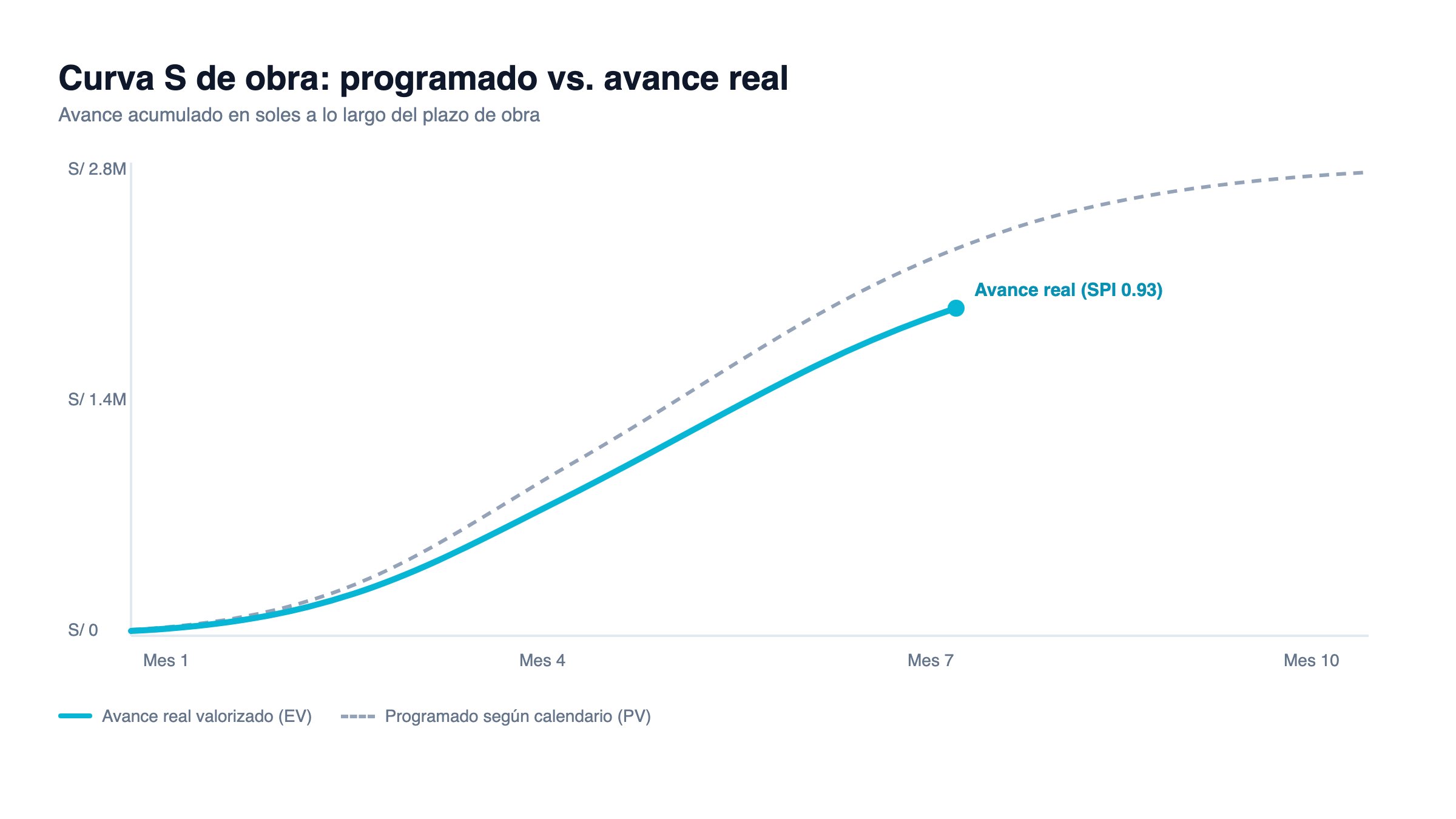 Curva S de obra comparando el avance programado del calendario valorizado contra el avance real con SPI 0.93