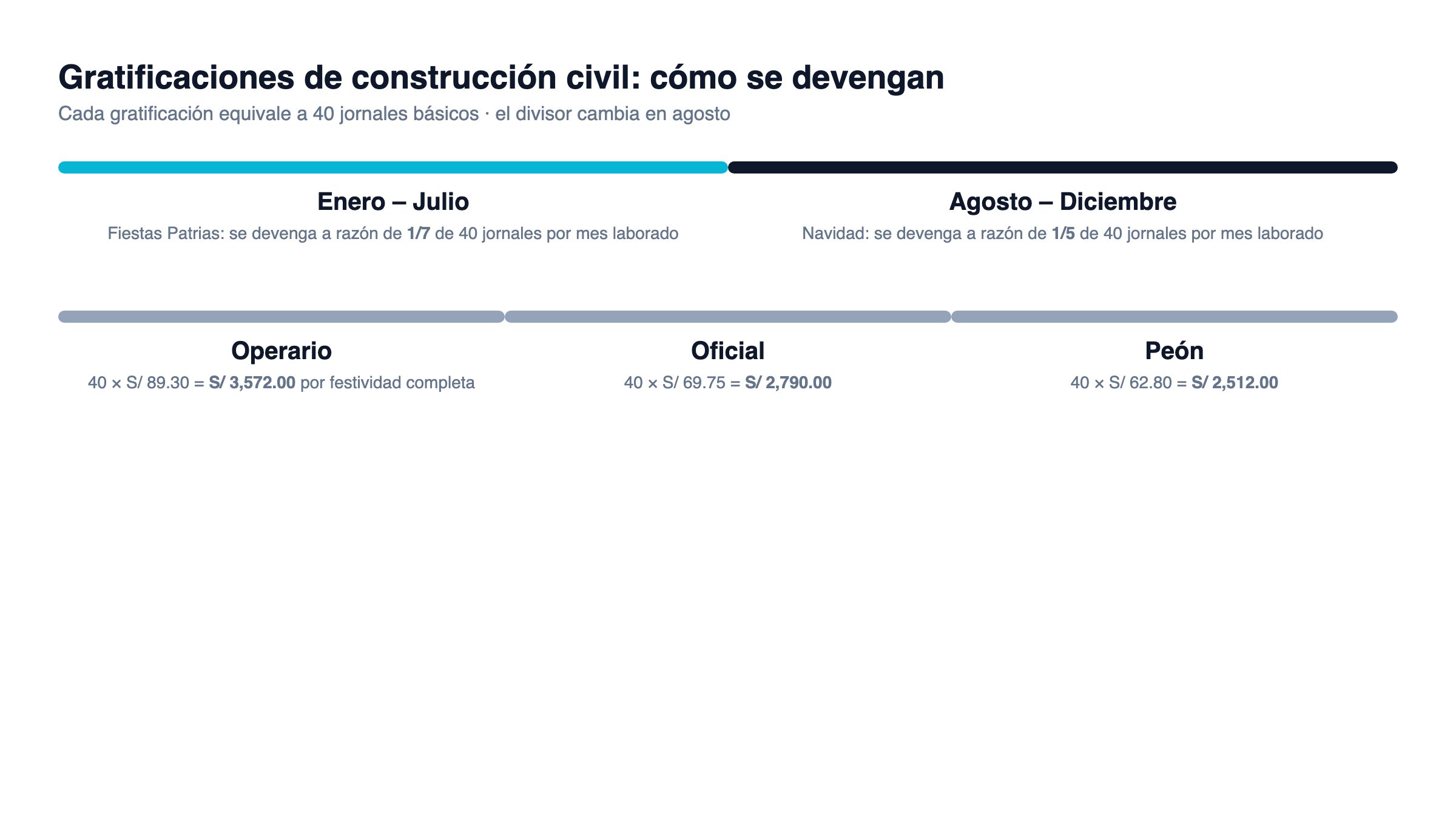 Devengo de la gratificación de construcción civil: 40 jornales con divisor 1/7 de enero a julio y 1/5 de agosto a diciembre