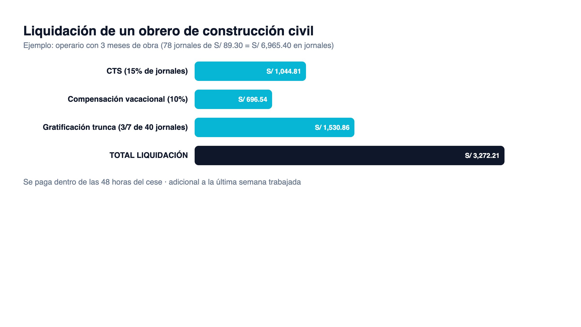 Cálculo de la liquidación de un obrero de construcción civil con CTS, vacaciones y gratificación trunca
