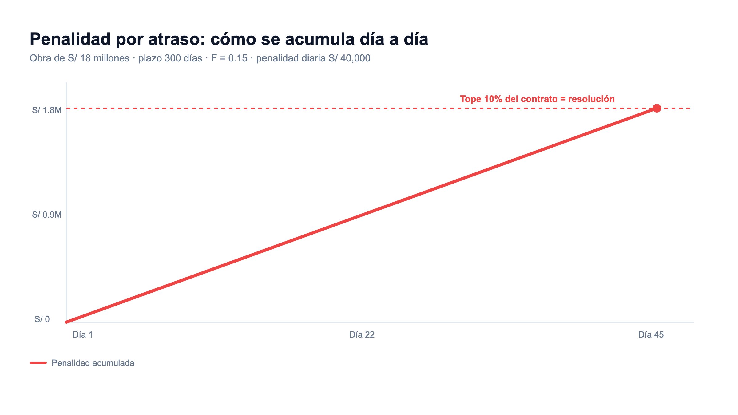 Gráfico de la penalidad por atraso de obra acumulándose día a día hasta el tope del 10 por ciento del contrato